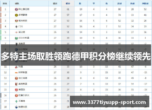 多特主场取胜领跑德甲积分榜继续领先